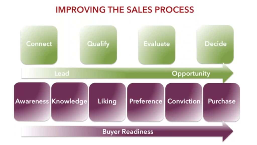 sales and marketing - improving the sales process